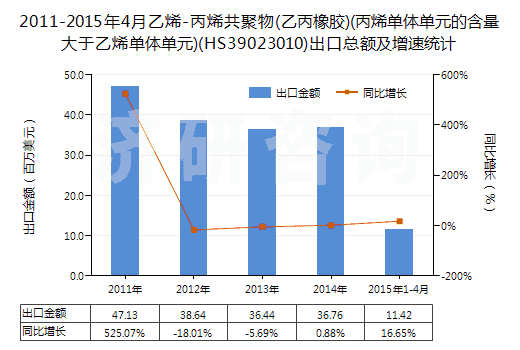 2011-2015年4月乙烯-丙烯共聚物(乙丙橡膠)(丙烯單體單元的含量大于乙烯單體單元)(HS39023010)出口總額及增速統(tǒng)計